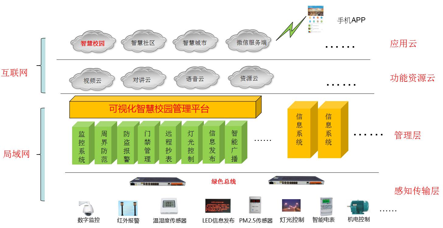 智慧校園解決方案架構